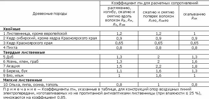 Расчетное сопротивление изгибу. Расчетное сопротивление дерева при изгибе балки. Расчетное сопротивление древесины 2 сорта. Расчетное сопротивление древесины на изгиб таблица. Расчетное сопротивление МПА для сортов древесины.