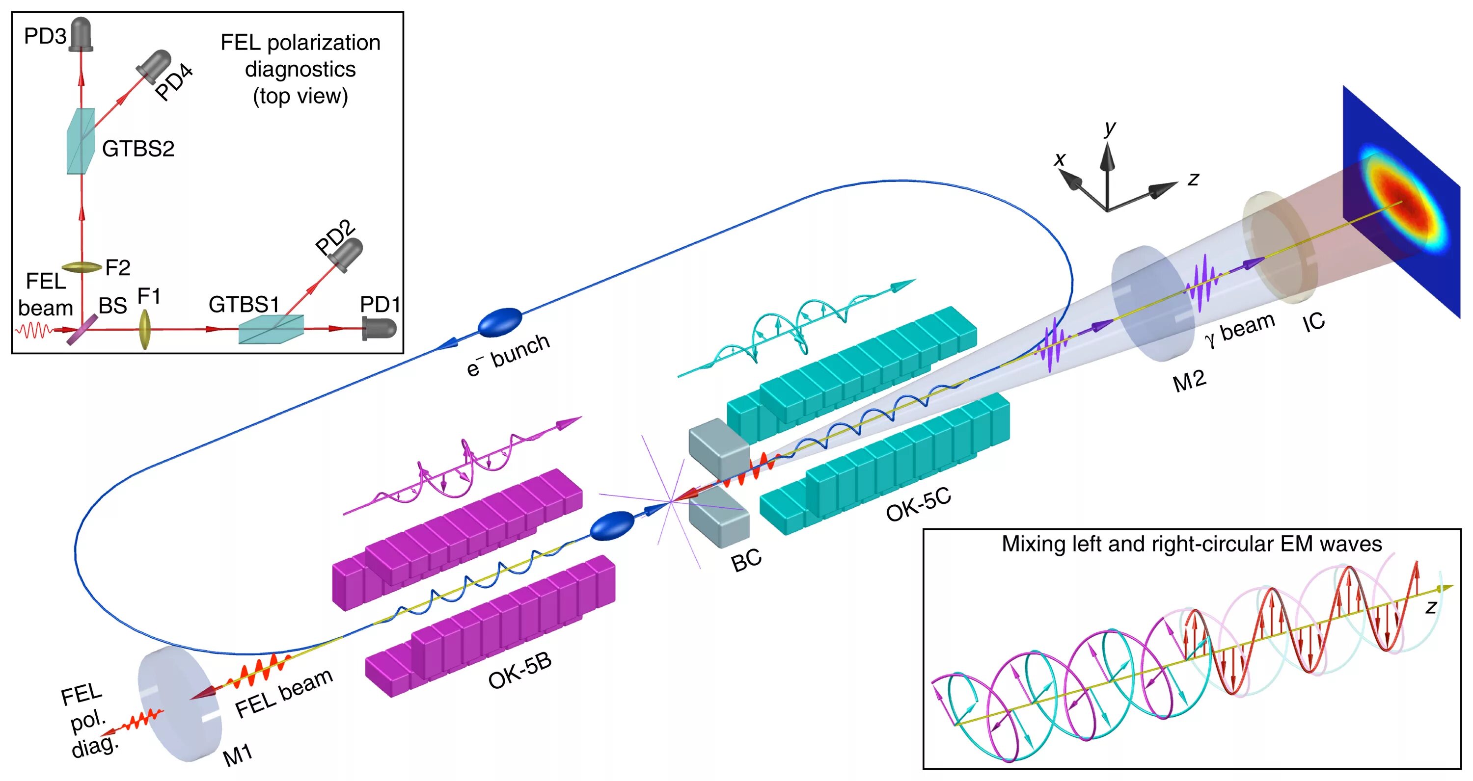 Laser polarization. Electron laser. Electron laser. Pulse generation by an explosion. Рентгеновский лазер.