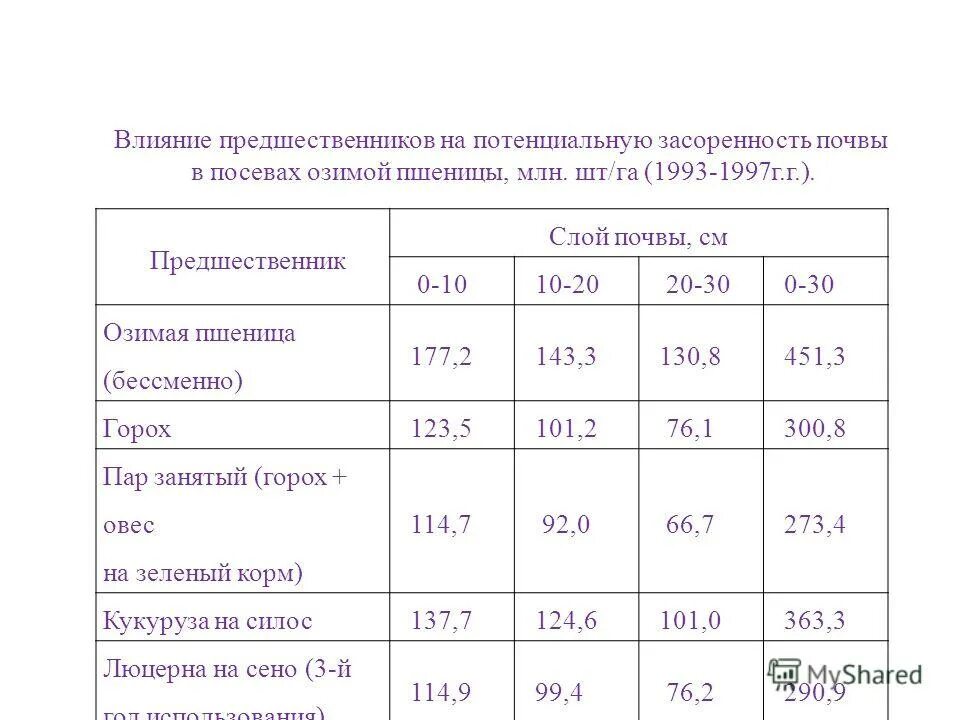 Лучший предшественник для озимой. Система обработки почвы озимой пшеницы таблица. обработка почвы озимой пшеницы. обработка почвы под озимую пшеницу. предшественники озимой пшеницы.