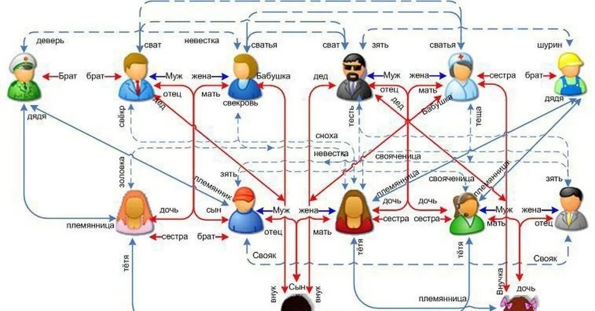 Родственники кто кем приходится схема. Дерево родственников кто кому кем приходится схема. Родство кто кому приходится схема для детей. Степень родства брата или сестры. Жена брата на камеру