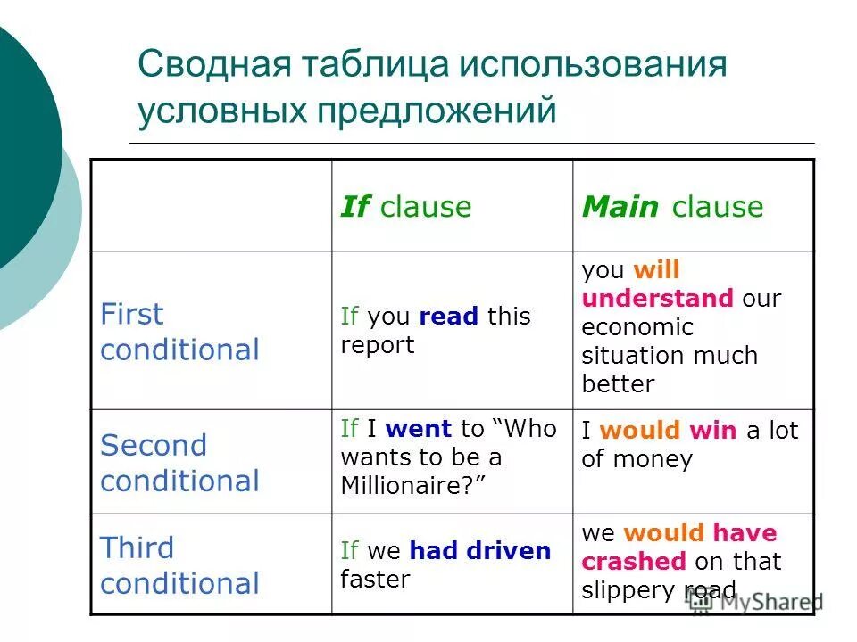 Типы сослагательное наклонение в английском. Сослагательное наклонение в английском таблица. 1 Тип сослагательного наклонения в английском. Условное наклонение 0 и 1 типа в английском языке