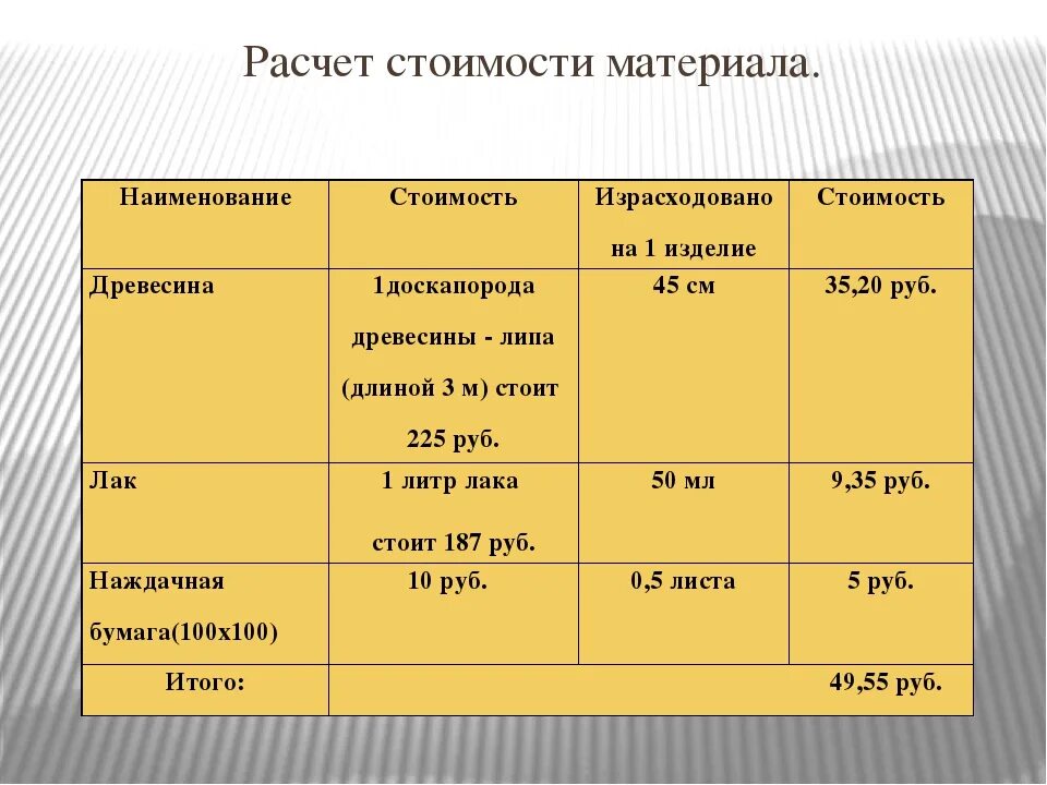 Расчеты с 1 июля. Таблица себестоимости изделия. Таблица стоимости материалов. Калькуляция стоимости материалов. Расчет себестоимости изготовления изделия.