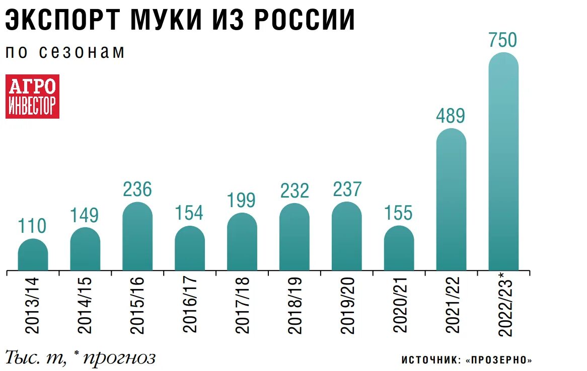 Экспорт россии в 2021 году. Динамика экспорта России. Экспортеры зерна. Объем экспорта России. Экспорт России.