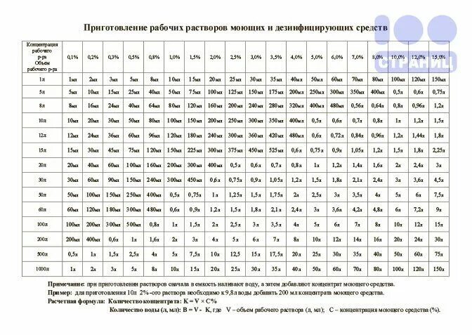 Санпин разведение растворов. - график учета разведения дез.растворов.. журнал приготовления растворов моющих и дезинфицирующих средств. журнал приготовления рабочих растворов дезинфицирующих средств. журнал приготовления раствора дезинфекции.