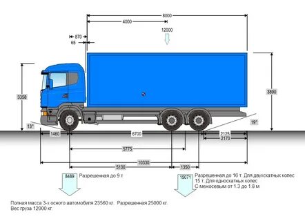 Разрешенная масса тягача