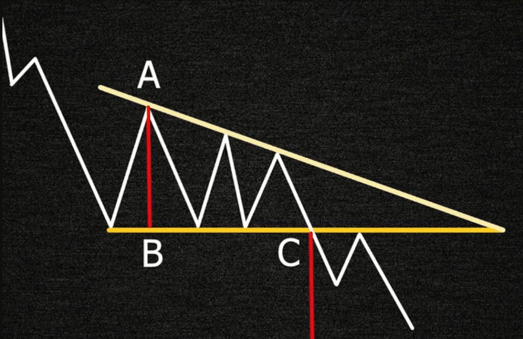 Паттерн нисходящий треугольник в трейдинге. Треугольник нисходящий фигура в трейдинге. Формация нисходящий треугольник в трейдинге. Фигура теханализа треугольник.