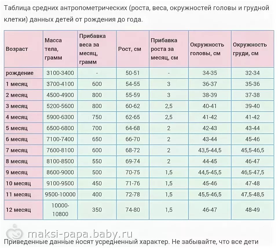 Прибавка веса для 1 месяц на грудном вскармливании. Ребенок плохо прибавляет в весе на грудном вскармливании 6 месяцев. Прибавка в массе у новорожденных по месяцам. Сколько новорожденный должен прибавлять в весе в 2 месяца. Сколько должны какать дети в сутки