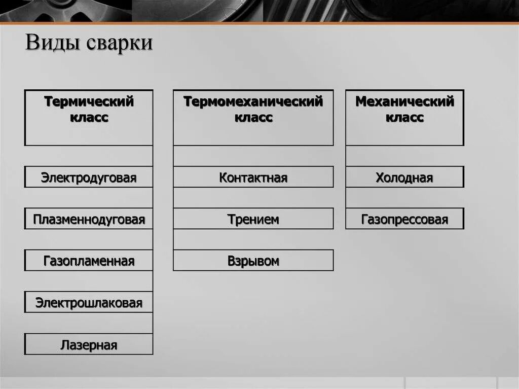 Классификация основных видов сварки. Основные виды сварки металлов. Схема классификации видов сварки. Классификация видов сварки механических.