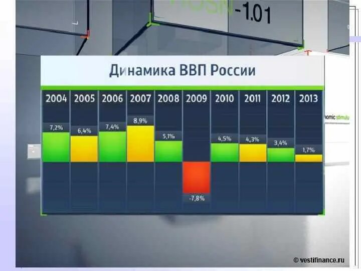 Динамика ВВП РФ С 2000-2020. Внутренний валовый продукт России. Динамика российского ВВП. Рост ВВП России. Динамика темпов роста ввп