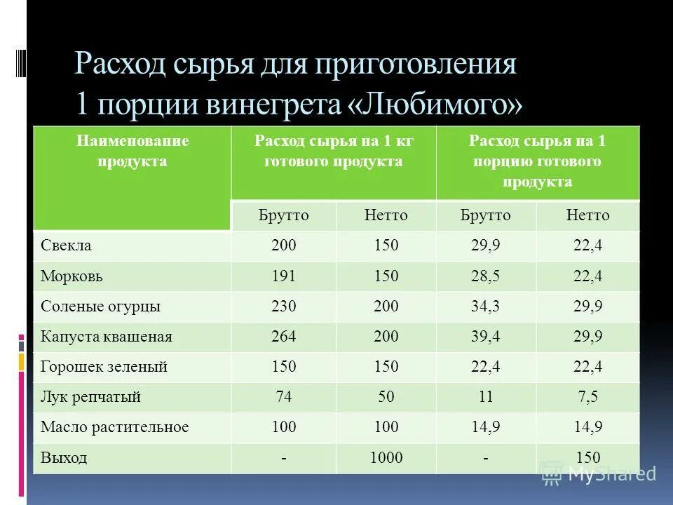 Как рассчитывать блюда. Расчет сырья для приготовления блюд. Калькуляция продуктов для приготовления блюд. Рассчитать количество сырья для приготовления порций. Какрасчитатьколичесто продуктов.