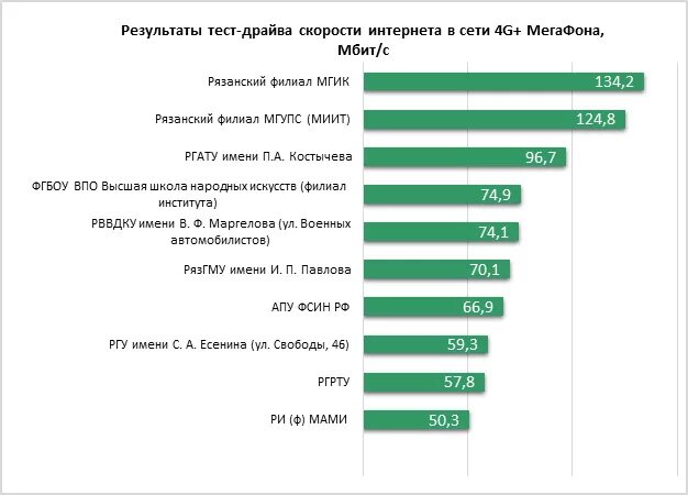 У какого оператора самый быстрый мобильный интернет. Самый быстрый интернет в России. Лучший мобильный интернет 2020. Самый быстрый мобильный интернет в России.
