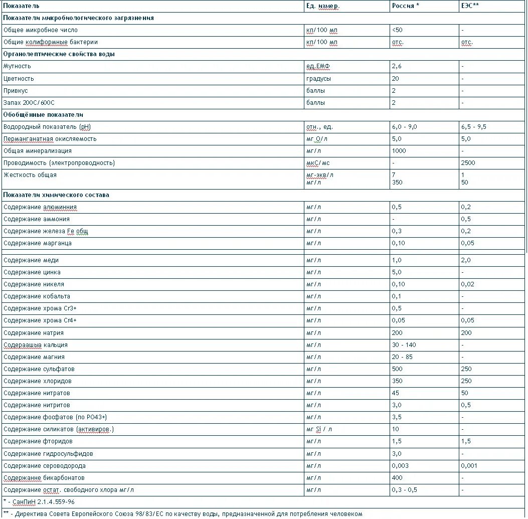 Норма нитратов в воде питьевой мг/л. Показатель PH для колодезной воды. Показатель PH для колодезной воды норма. Коэффициент кислотность окисляемость в мясе. Железа воды показатели