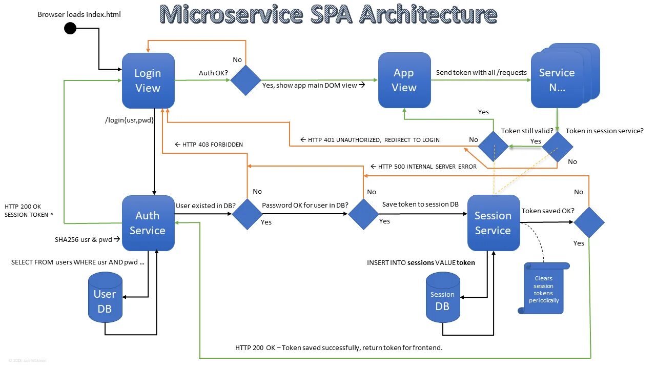 Microservice architecture. Микросервисы архитектура. Схема микросервиса. Схема взаимодействия микросервисов. Spa архитектура приложений.