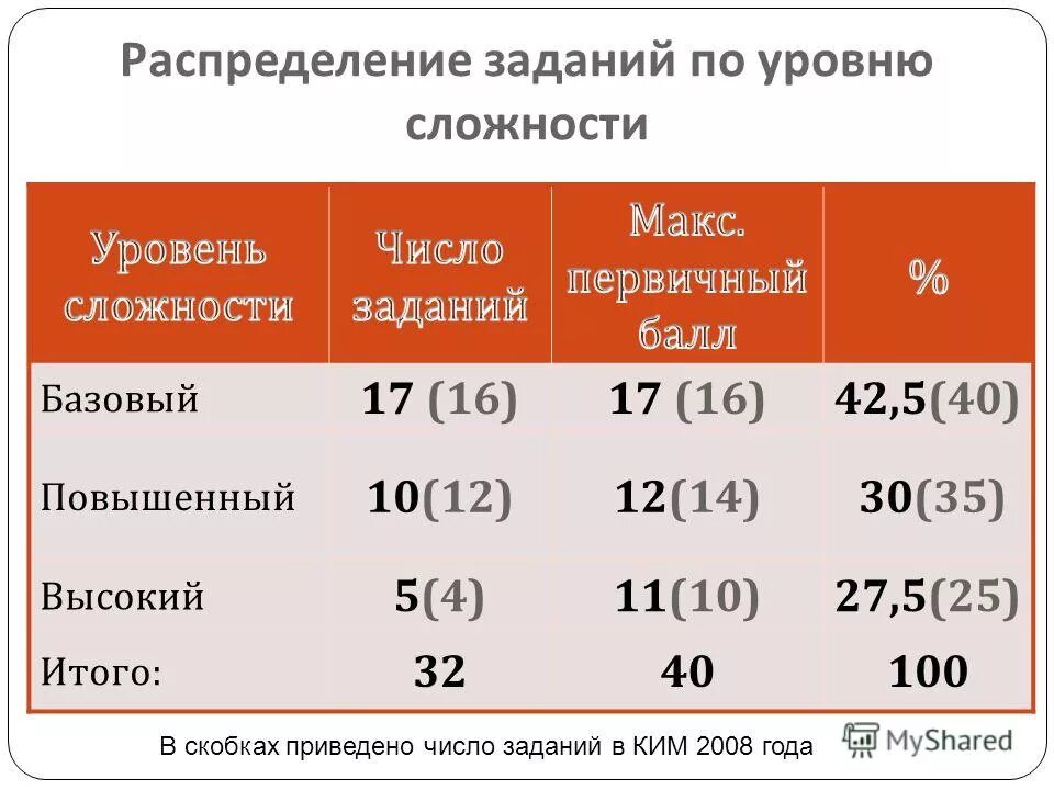 рейтинг сложных предметов егэ. самые сложные егэ по предметам. самые сложные предметы егэ 2021. рейтинг популярных предметов егэ. уровни сложности.