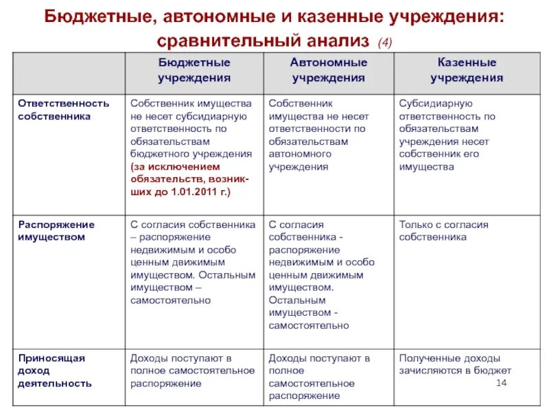 Автономное учреждение и казенное учреждение отличия. Сравнительная таблица бюджетного автономного и казенного. Автономное бюджетное казенное учреждение таблица. Сравнительная таблица бюджетных казенных и автономных учреждений. Сравнительный анализ бюджетных автономных и казенных учреждений.