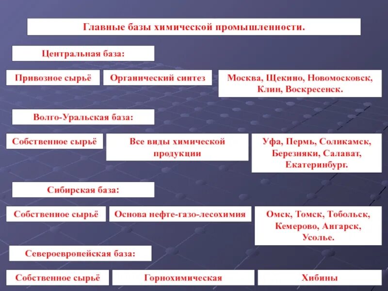 Центры центральной химической промышленности. Волго-Уральская база хим промышленности. Волго Уральская база отрасли химической промышленности. Базы химической промышленности таблица. Характеристика центральной химической базы.