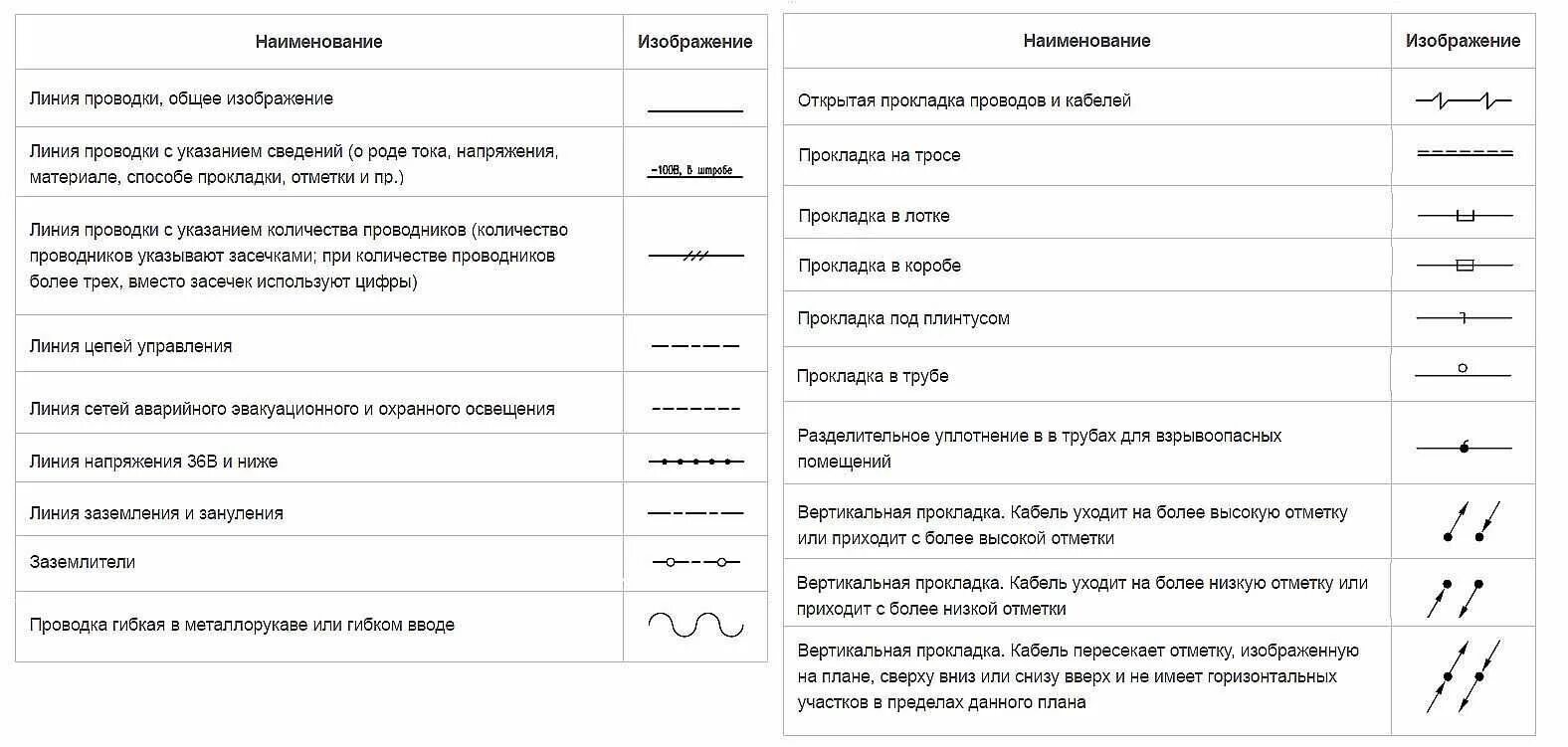 Как обозначается кабель на чертежах. Обозначение кабеля на схеме электрической. Условные обозначения кабельных линий на чертежах. Обозначение кабеля на чертеже. Как обозначается в случае разрыва