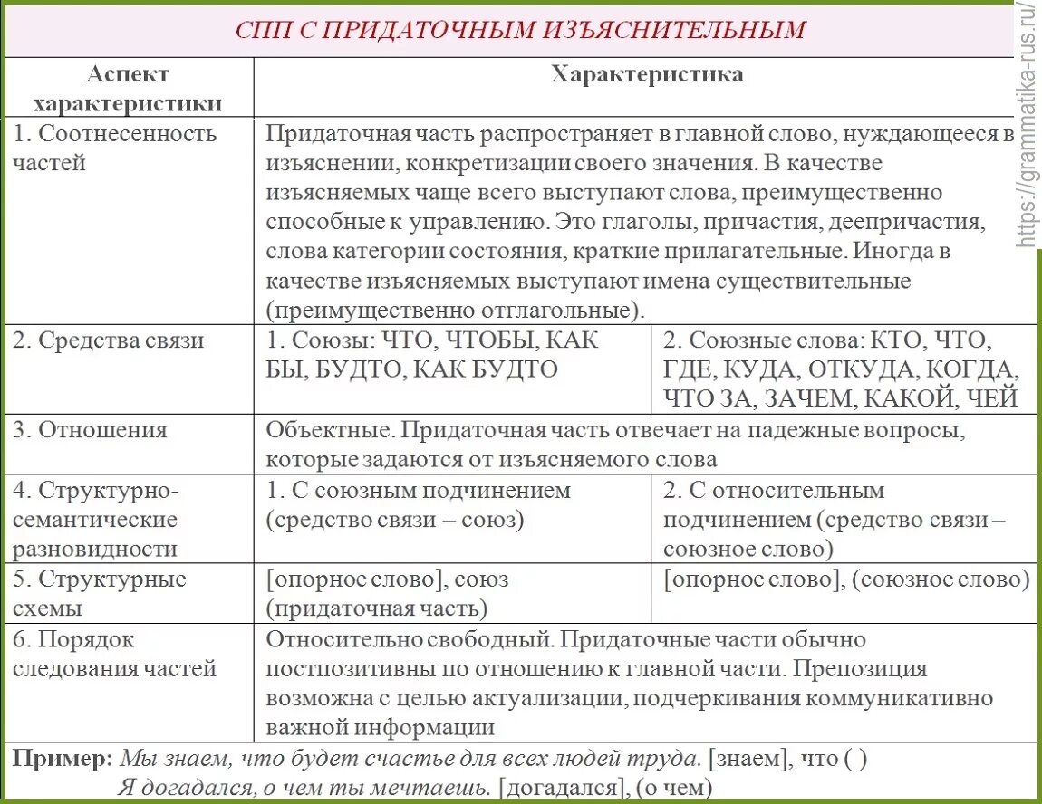 Слова сложноподчиненного предложения. Предложения СПП С придаточным изъяснительным. СПП С придаточными изъяснительными таблица. Схема сложноподчиненного предложения с придаточным изъяснительным. Сложноподчиненное предложение с придаточным изъяснительным примеры.