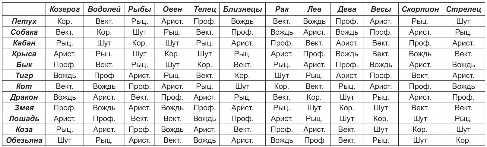 Женщина рыба змея совместимость. Структурный гороскоп Григория Кваши таблица. Векторные браки Кваша таблица.