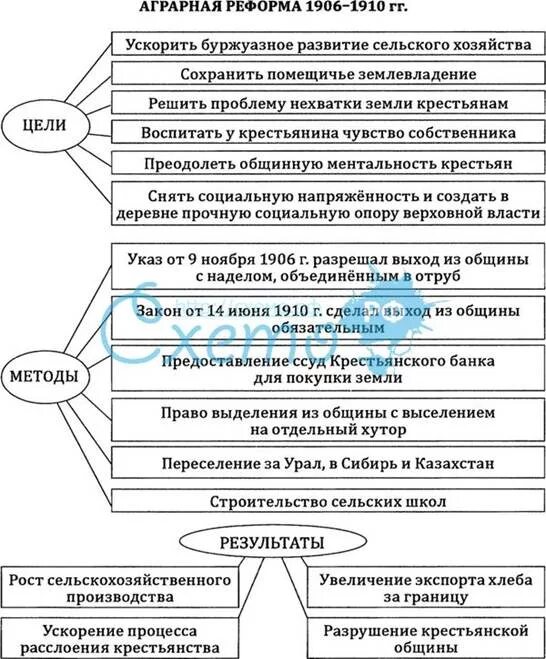 Схема столыпина. Столыпинская Аграрная реформа схема. Реформы Столыпина схема. Столыпин Аграрная реформа таблица. Экономические реформы Столыпина схема.