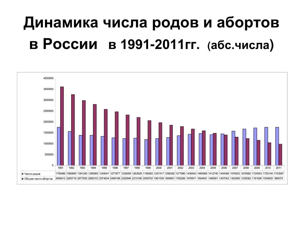 Статистика беременности в россии. Статистика абортов в России. Статистика абортов в России по годам. Количество абортов в России динамика. Статистика рождения детей в России.