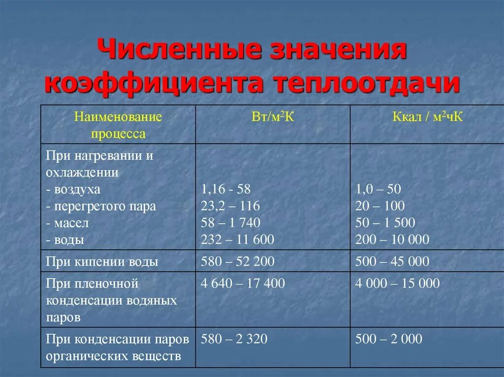 Коэффициент теплопроводности воды. Коэффициент теплопередачи и коэффициент теплоотдачи. Коэффициент теплопроводности и коэффициент теплоотдачи. Коэффициент теплопередачи сталь воздух. Коэффициент теплопроводности стенки.