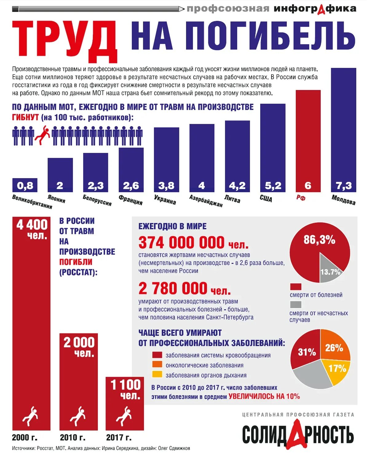 Ежегодно гибнет. Охрана труда инфографика. Травма на производстве инфографика. Росстат инфографика. Инфографика профсоюз.