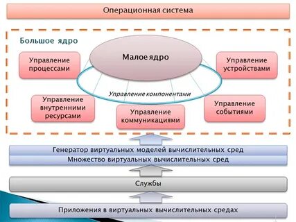 Управление ядрами