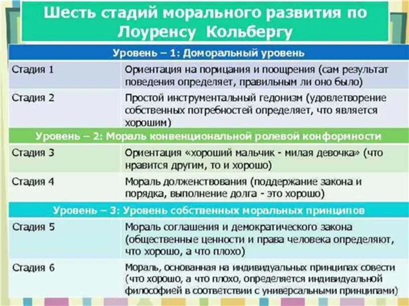 Теория нравственного развития л Кольберга. 6 Стадий морального развития по Кольбергу. Теория Колберга стадии морального развития. Стадии развития нравственности л.Кольберга.