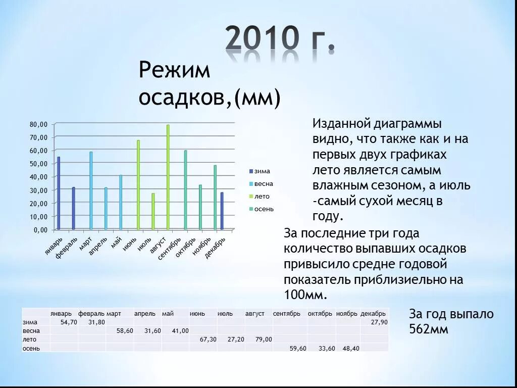Сколько миллиметров осадка. Осадки за год. Режим осадков в Москве. Количество осадков в год. График выпадения осадков.