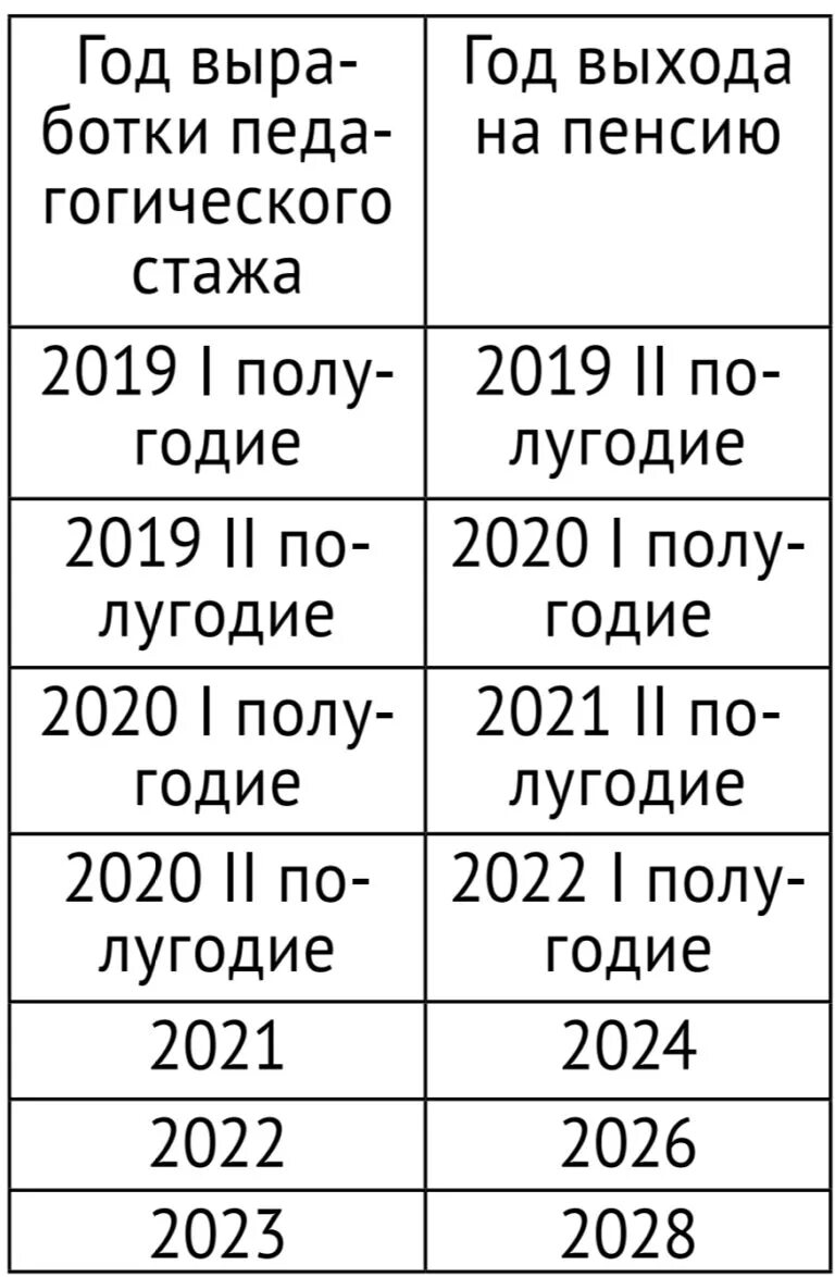 Пенсия омон. Льготная пенсия педагогам по выслуге. Пенсия преподавателя по выслуге лет. Таблица по выслуге лет педагогам. Пенсия педагогам по выслуге лет в 2021.