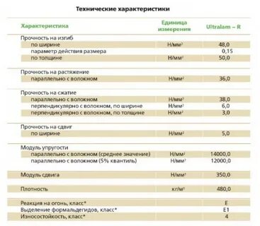 Брус характеристики