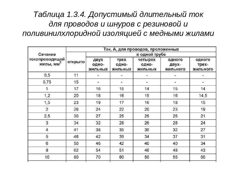 Ток ток 14 версия. Таблица длительно допустимого тока для медных кабелей. Таблица допустимых длительных токов для медных кабелей. Таблица выбора сечения кабеля по длительно допустимому току. ПУЭ таблица 1.3.4 допустимый длительный ток для проводов и Шнуров.