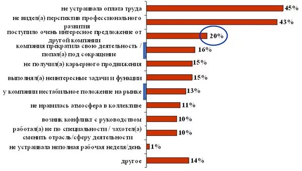 Причины увольнения с предыдущего места работы. Причины ухода с работы в резюме пример. Причины ухода с предыдущего места работы. Причины смены работы в резюме примеры. Причины увольнения с работы для резюме примеры.