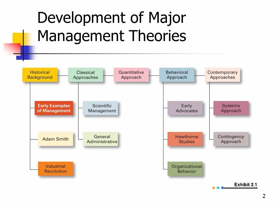 Major Management. Systems Theory Management. Quantitative Management Theory. Classical Management Theory. Systems theory