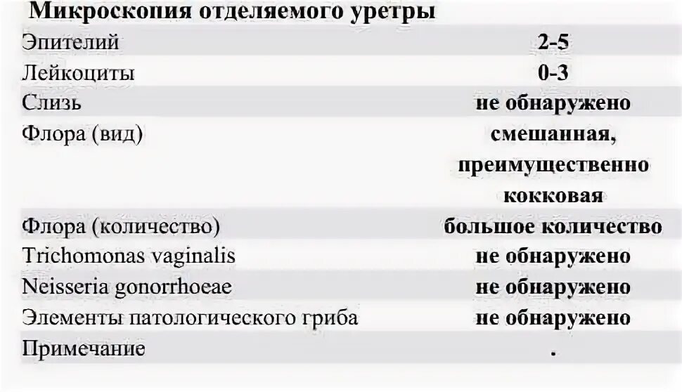 Микроскопия отделяемого уретры норма. 'Микроскопическое исследование отделяемого из уретры норма. Микроскопическое исследование мазка из уретры у мужчин расшифровка. Микрофлора уретра норма. Анализы урология мужчины