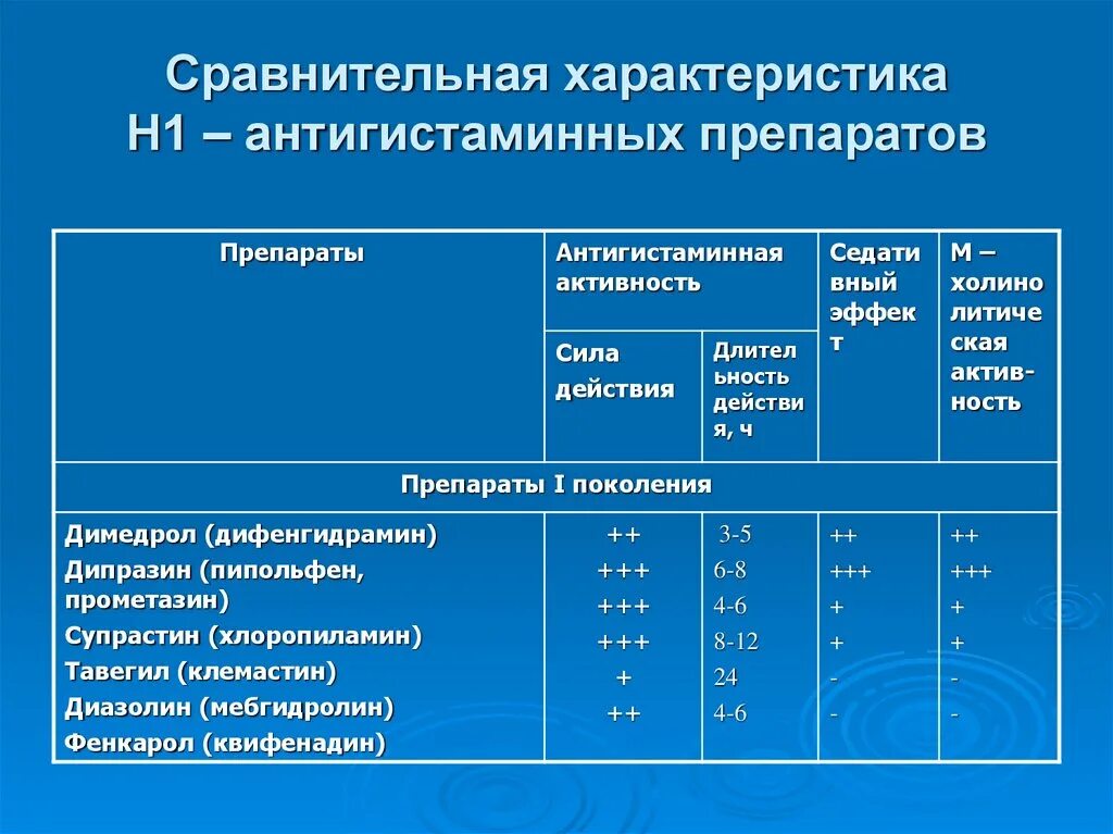 Гистаминоблокаторы 1 поколения. Н1 антигистаминные средства препараты. Антигистаминные средства сравнительная таблица. Сравнительная характеристика антигистаминных препаратов. Н1 антигистаминные средства 1 поколения.