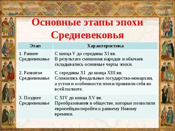 События раннего средневековья. Основные события раннего средневековья. Средневековье это период в истории. Периоды культуры средневековья.