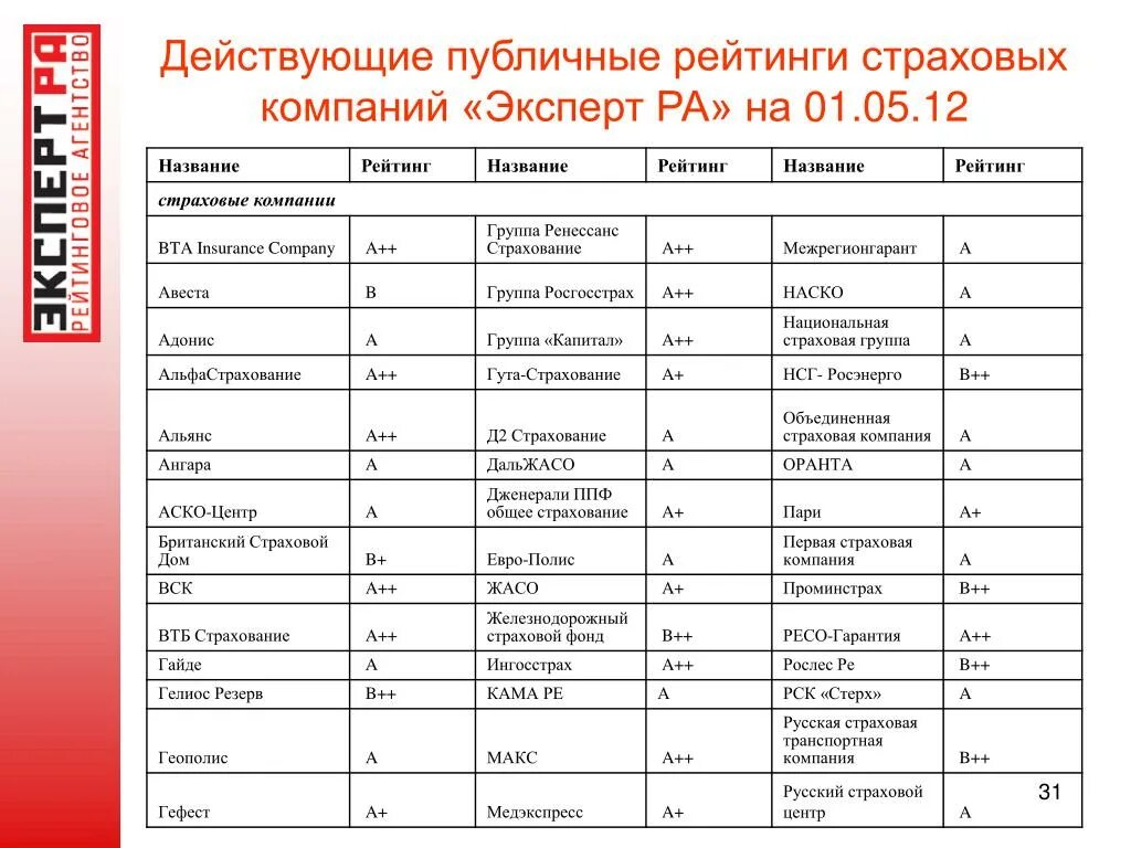 Таблица страховых компаний. Рейтинг надежности страховых компаний. Таблица финансовой грамотности. Рейтинг финансовой надежности компании.