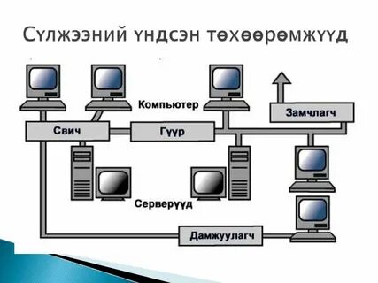 Device s network