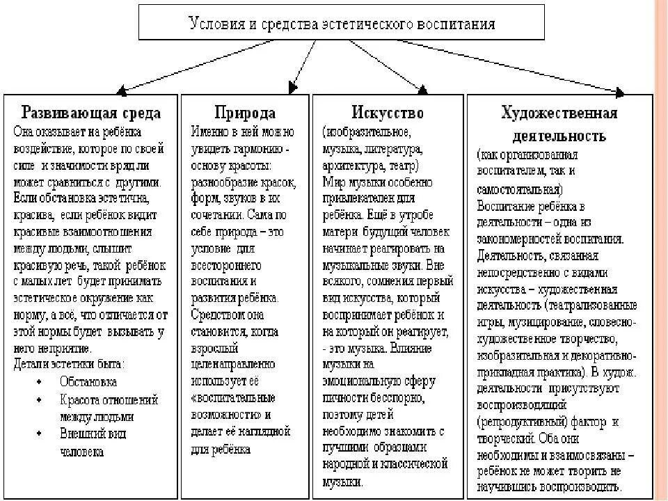 Развитие детей дошкольного возраста курсовая. Методы и приемы художественно-эстетического воспитания дошкольников. Методы эстетического воспитания схема. Задачи художественно-эстетического воспитания дошкольников. Методы эстетического воспитания дошкольников схема.