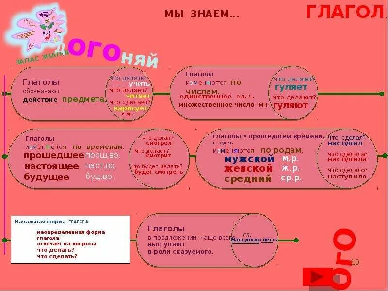 Наступил начальная форма. На какие вопросы отвечает глагол. Глаголы в прошедшем времени. Какие есть формы глагола в русском языке.