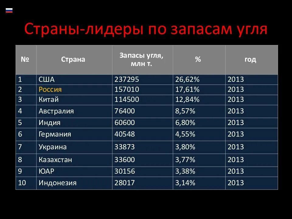 Место россии в мире по добыче угля