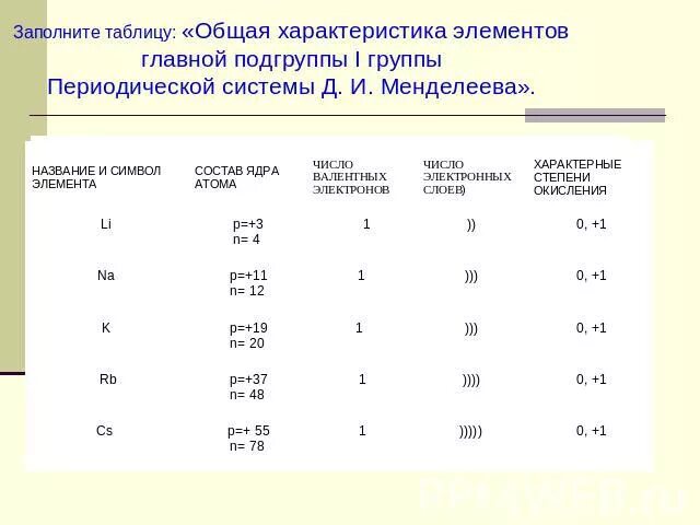 Таблица главной подгруппы 4 группы периодической системы. Общая характеристика элементов. Общая характеристика элементов 1а группы. Общая характеристика 1 группы главной подгруппы.