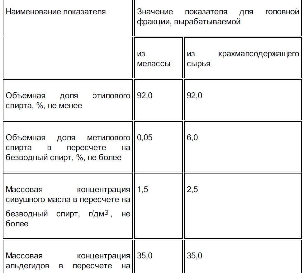 Сколько голов отбирать при второй перегонке самогона
