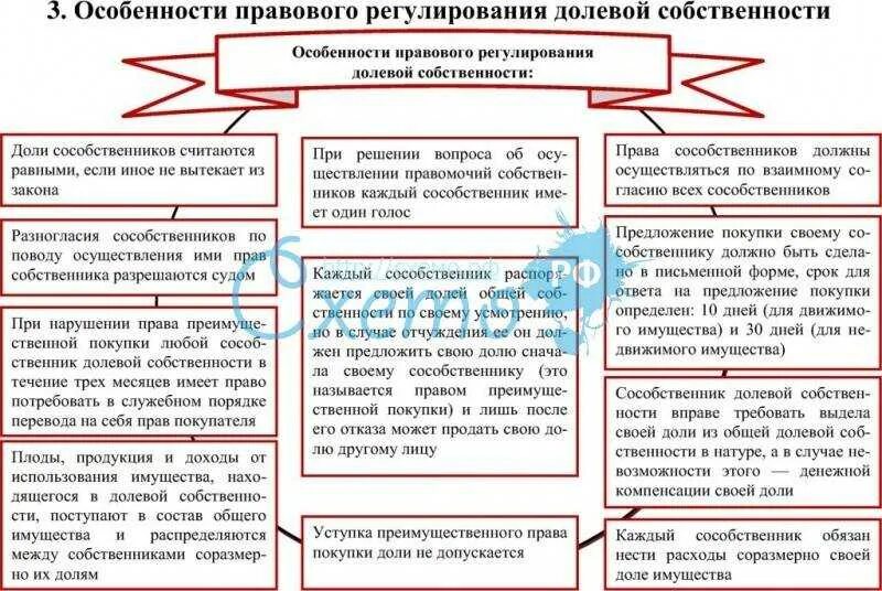 Доли в движимом имуществе. Особенности общей долевой собственности. Характеристика общей долевой собственности. Общая долевая собственность в гражданском праве.