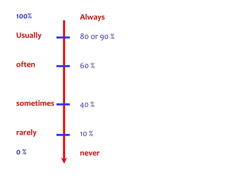 Always usually often sometimes never. Often always usually never rarely sometimes. Наречия частотности в английском языке. Наречия частотности в английском языке упражнения.