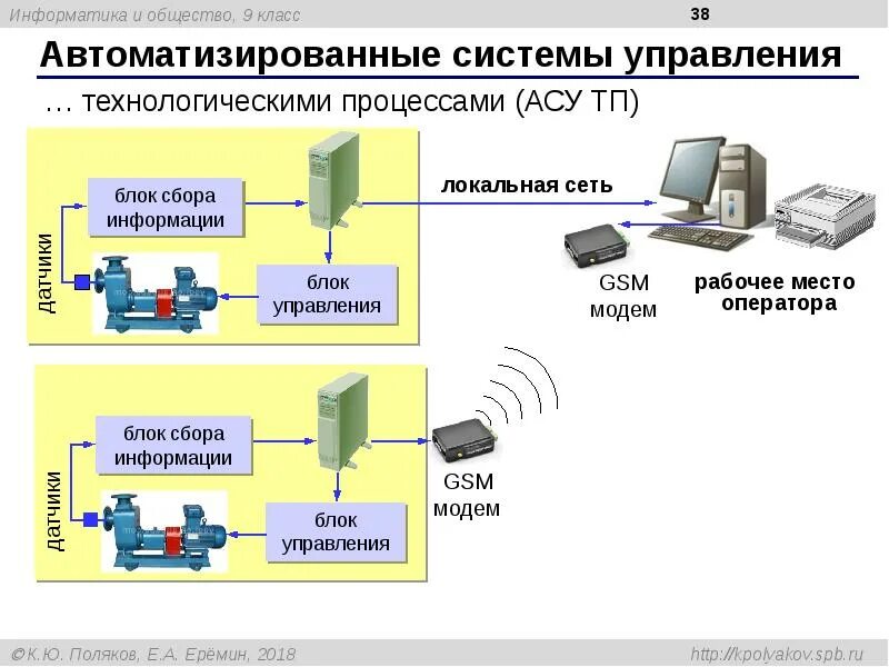 Система управления оператор системы. Асу тп автоматизированная система управления технологическим. структурная схема комплекса технических средств (для асутп). технологический процесс асу тп. функции системы автоматизации асу тп:.