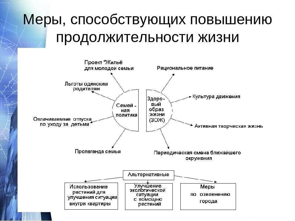 Как повысить срок. Меры для увеличения продолжительности жизни. Пути увеличения продолжительности жизни. Увеличение продолжительности жизни человека. Способы увеличения продолжительности жизни.