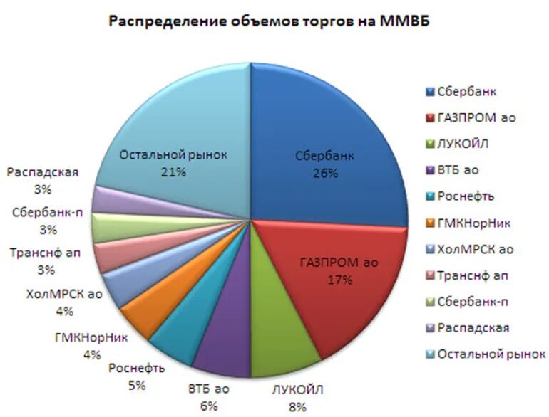 Крупнейшие интеграторы. Структура индекса Московской биржи по секторам. Доли рынка фирм на рынке. Рынок в России.